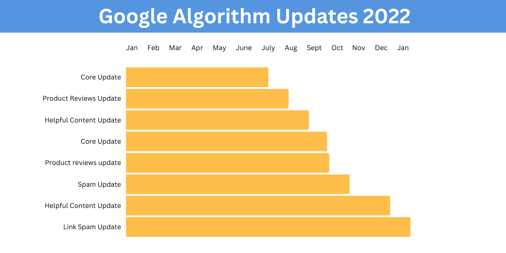 oś czasu aktualizacji algorytmu google